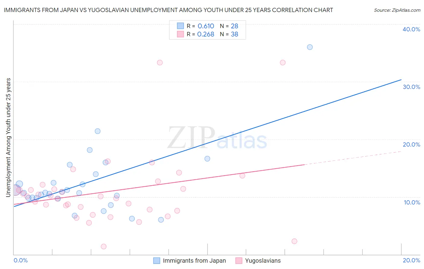 Immigrants from Japan vs Yugoslavian Unemployment Among Youth under 25 years
