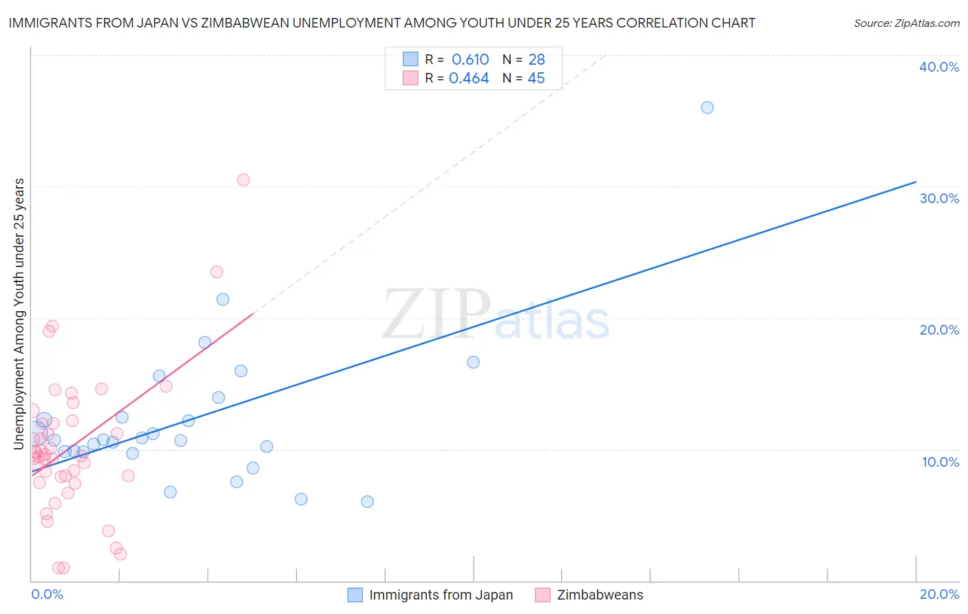 Immigrants from Japan vs Zimbabwean Unemployment Among Youth under 25 years