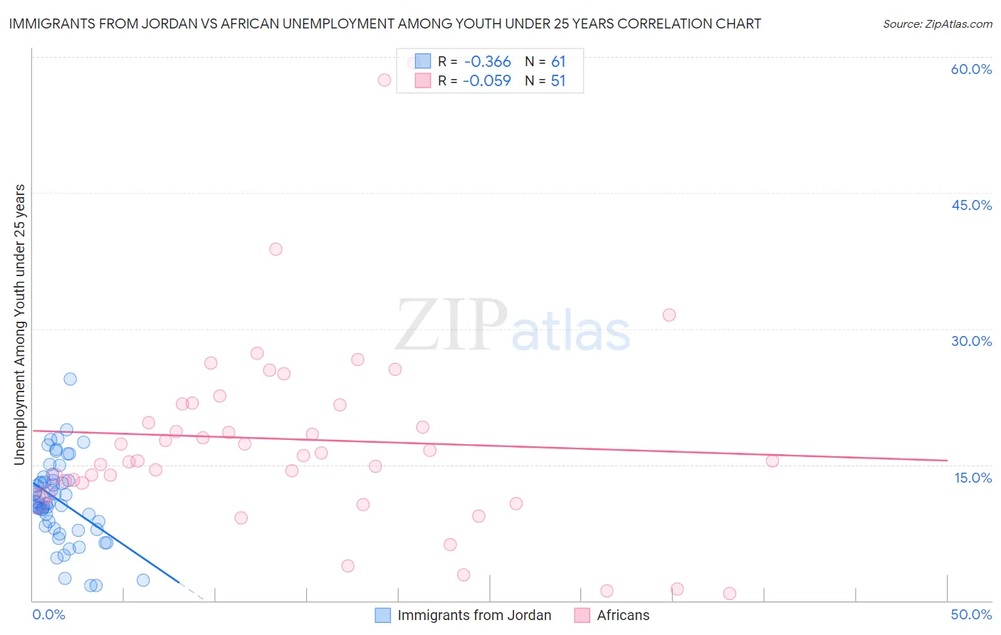Immigrants from Jordan vs African Unemployment Among Youth under 25 years