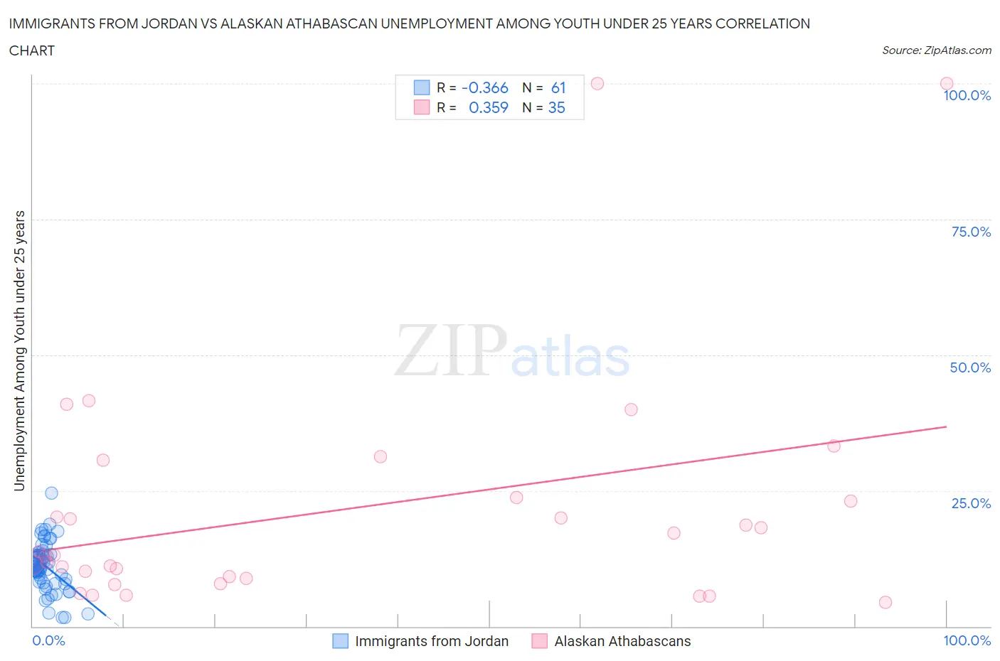 Immigrants from Jordan vs Alaskan Athabascan Unemployment Among Youth under 25 years