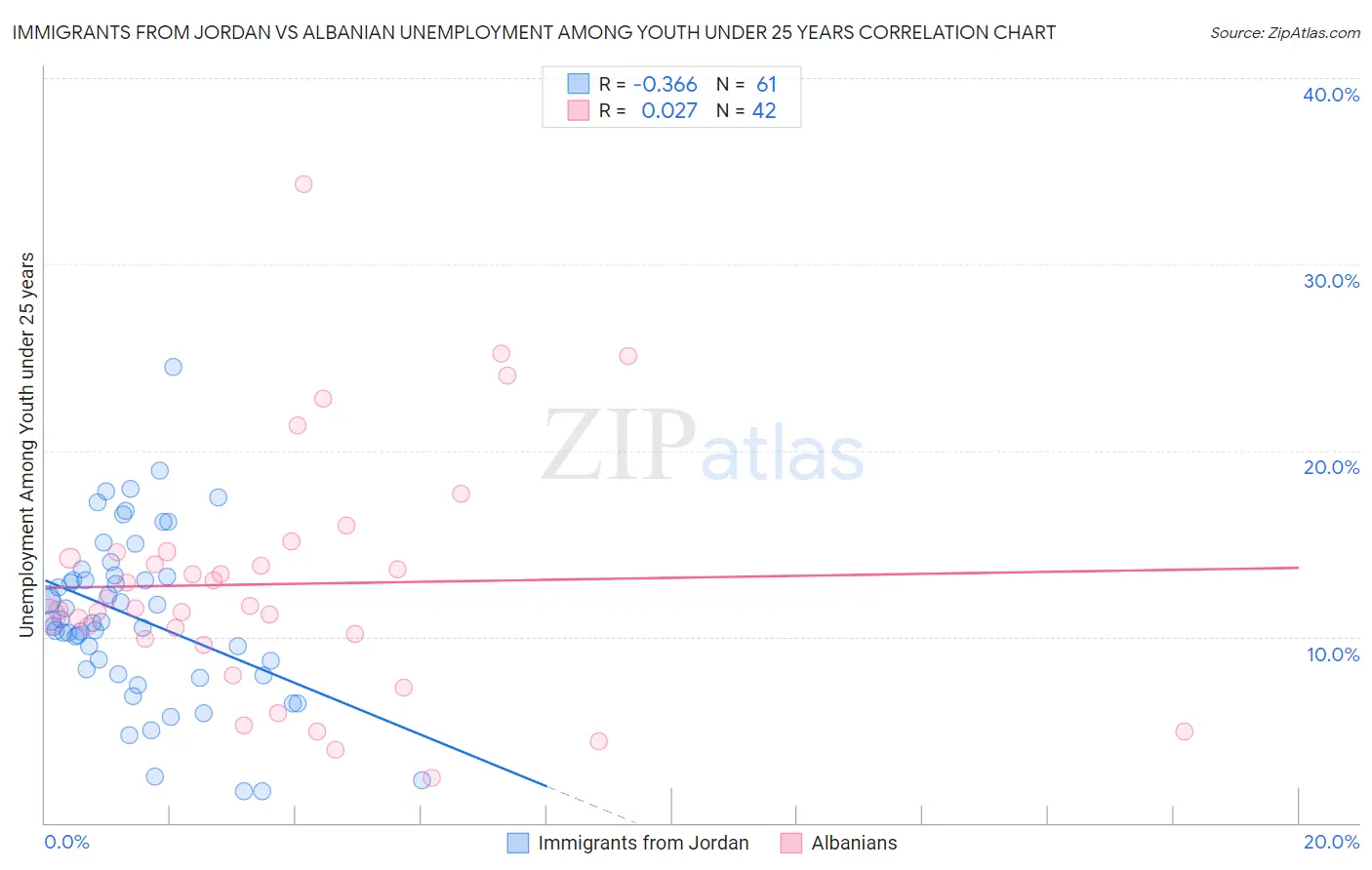 Immigrants from Jordan vs Albanian Unemployment Among Youth under 25 years