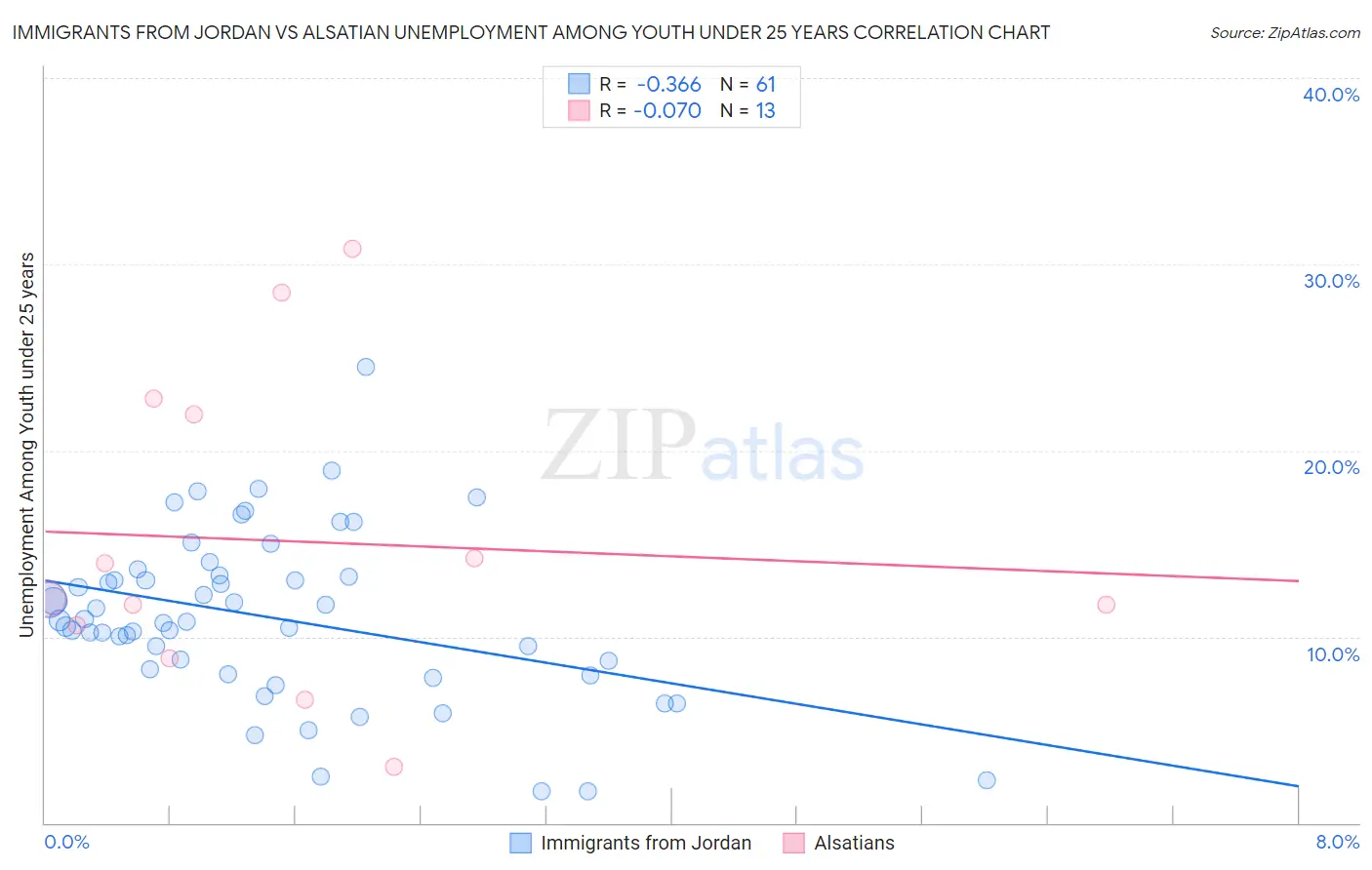 Immigrants from Jordan vs Alsatian Unemployment Among Youth under 25 years