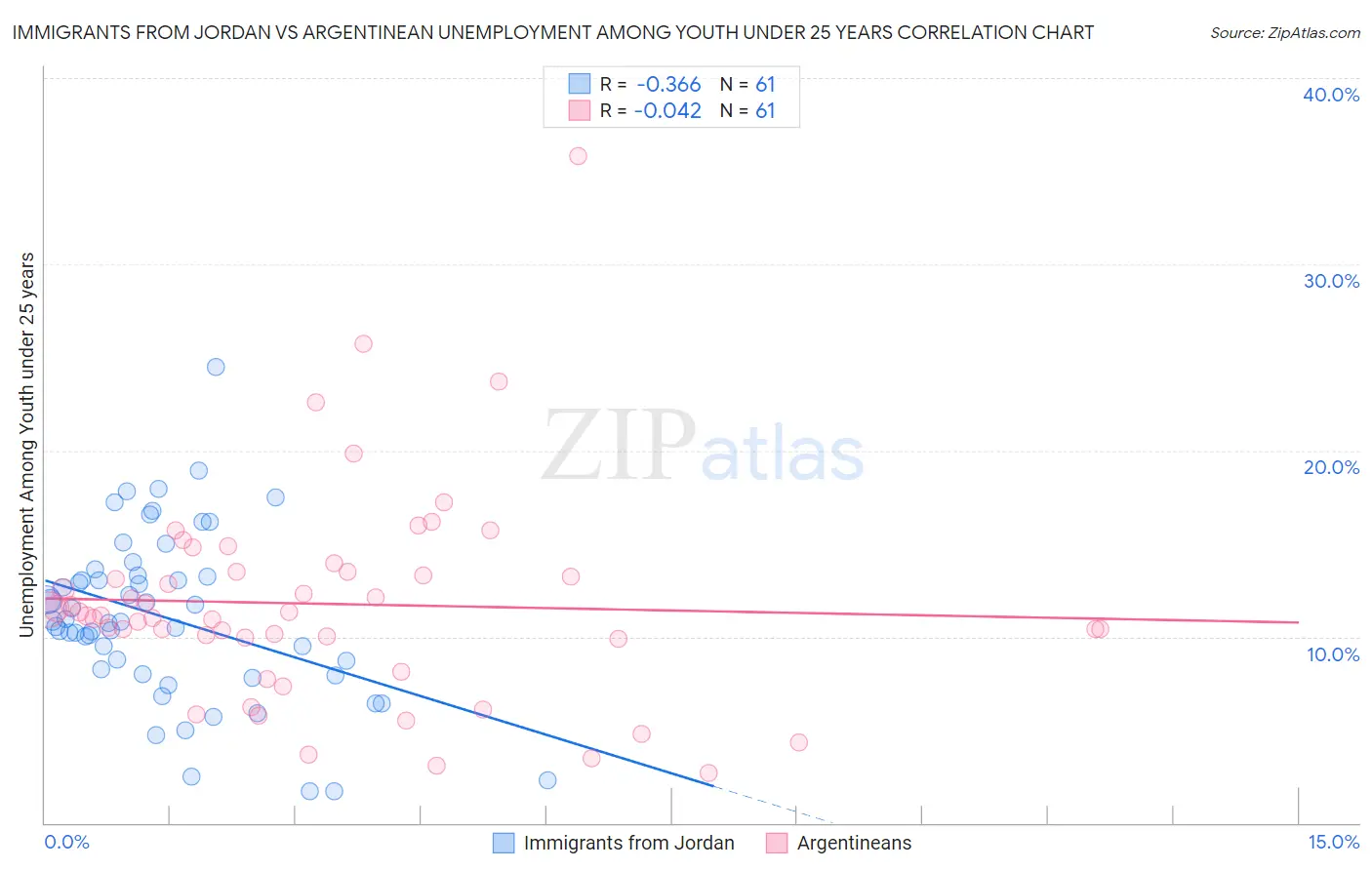 Immigrants from Jordan vs Argentinean Unemployment Among Youth under 25 years
