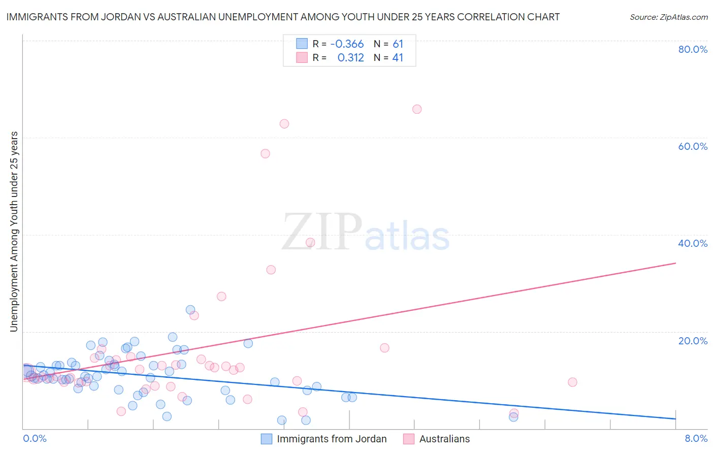 Immigrants from Jordan vs Australian Unemployment Among Youth under 25 years