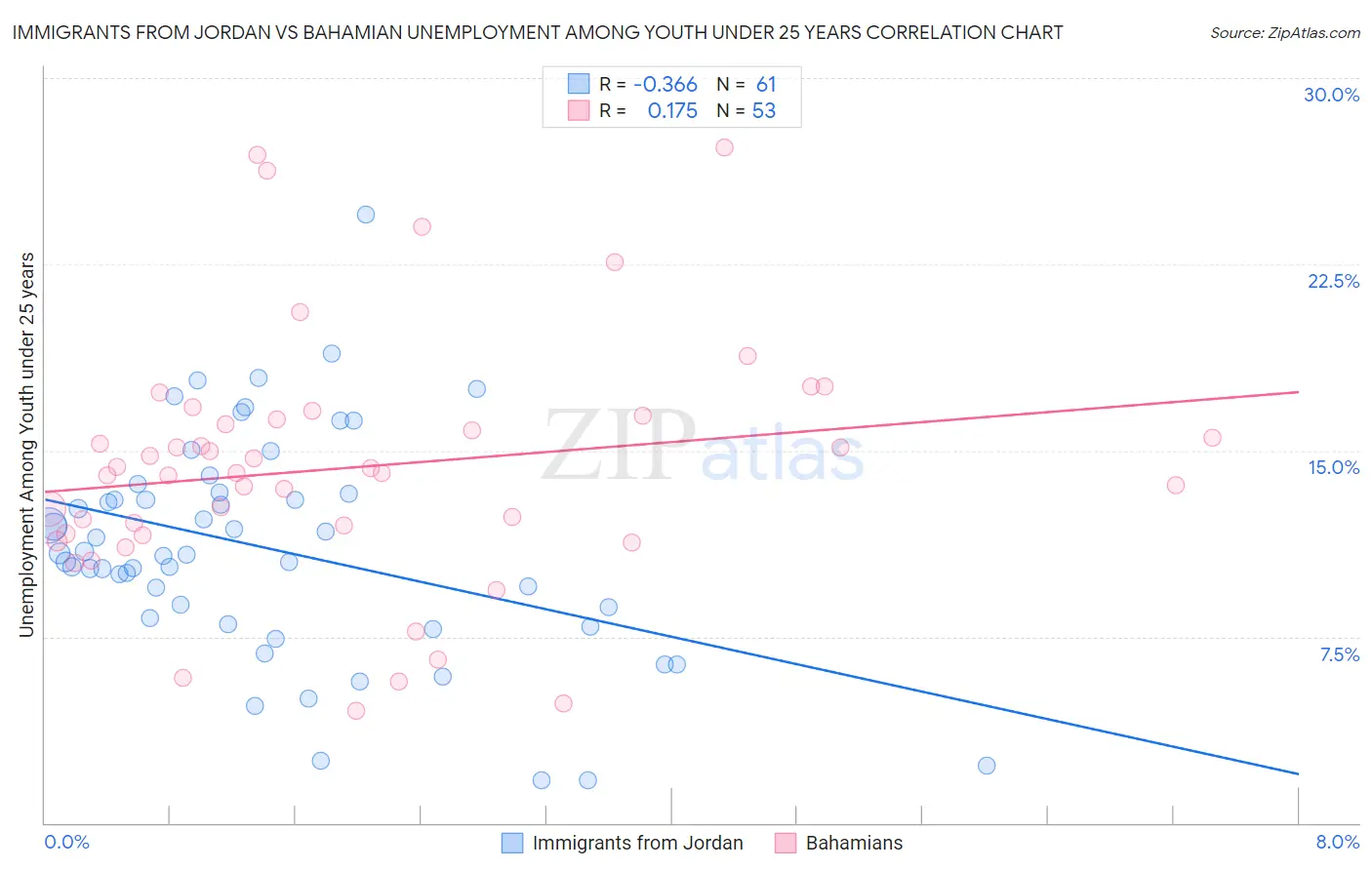 Immigrants from Jordan vs Bahamian Unemployment Among Youth under 25 years