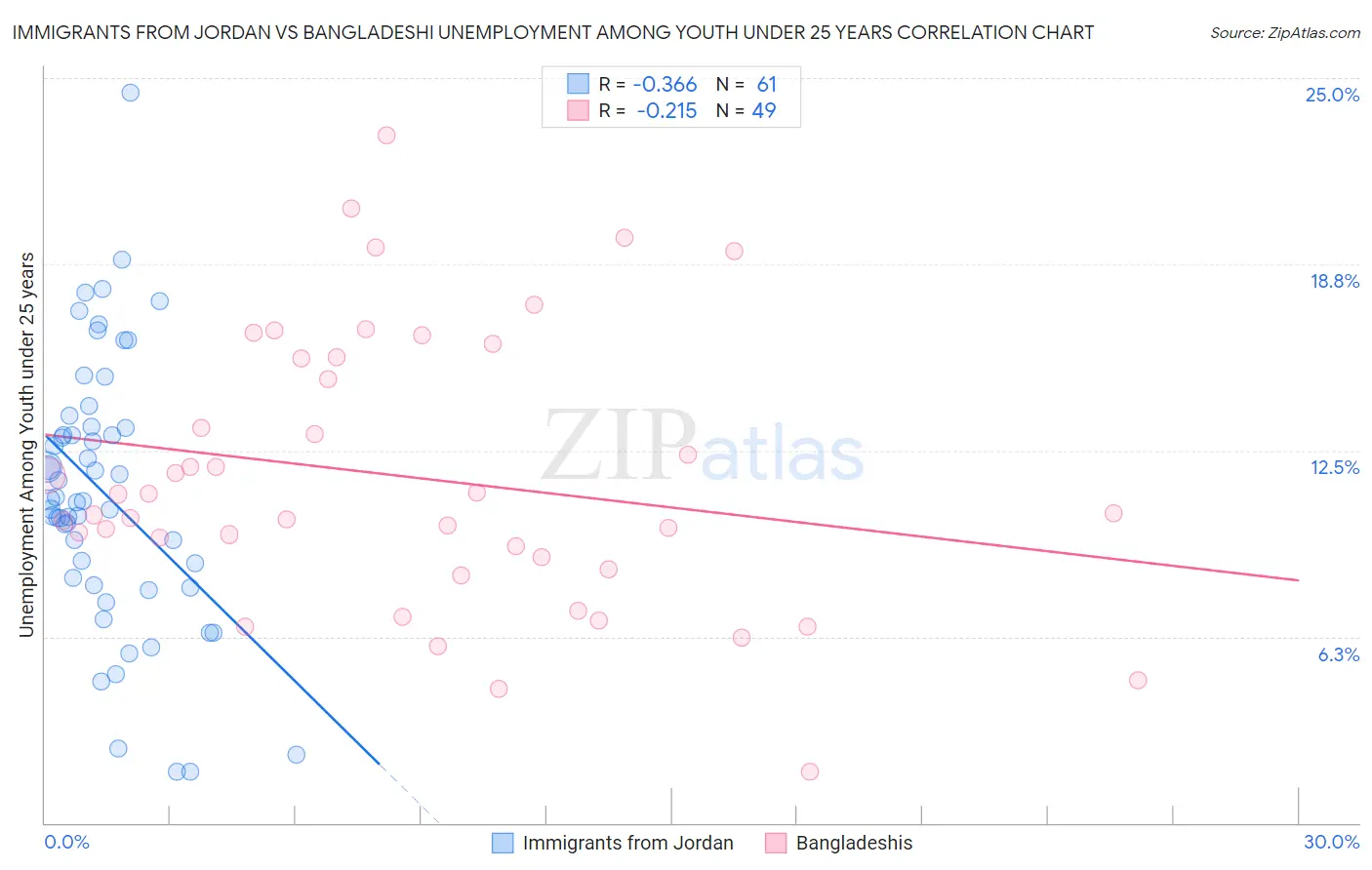 Immigrants from Jordan vs Bangladeshi Unemployment Among Youth under 25 years