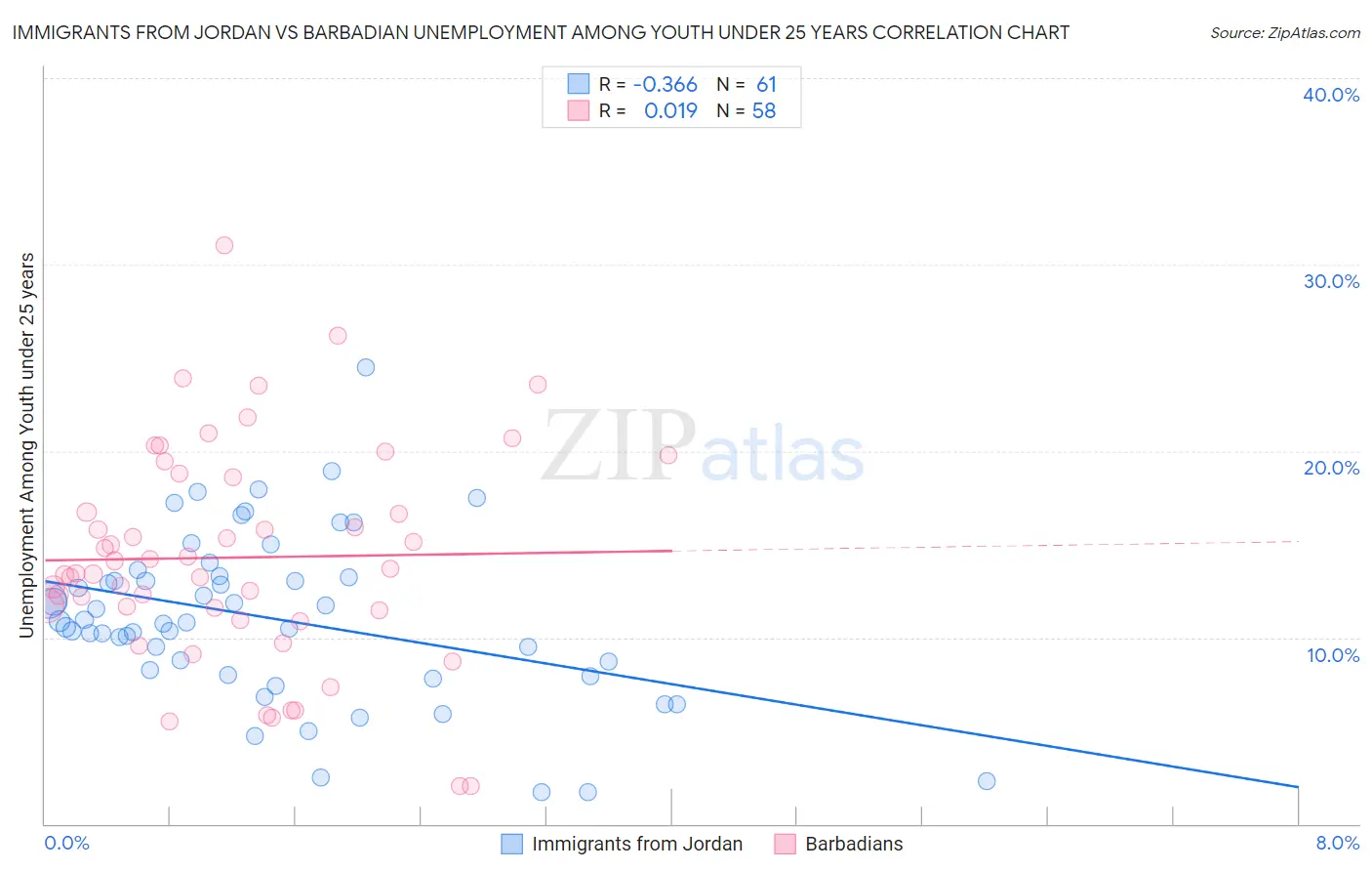 Immigrants from Jordan vs Barbadian Unemployment Among Youth under 25 years