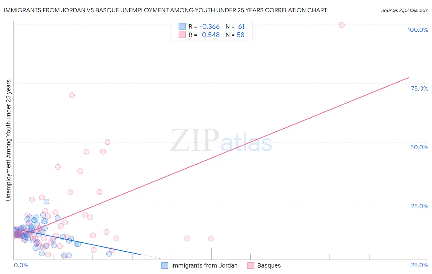 Immigrants from Jordan vs Basque Unemployment Among Youth under 25 years