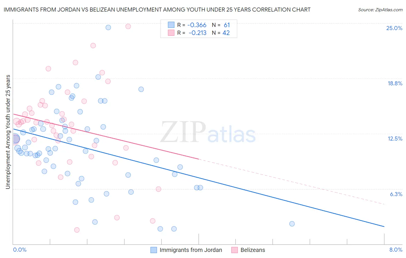 Immigrants from Jordan vs Belizean Unemployment Among Youth under 25 years