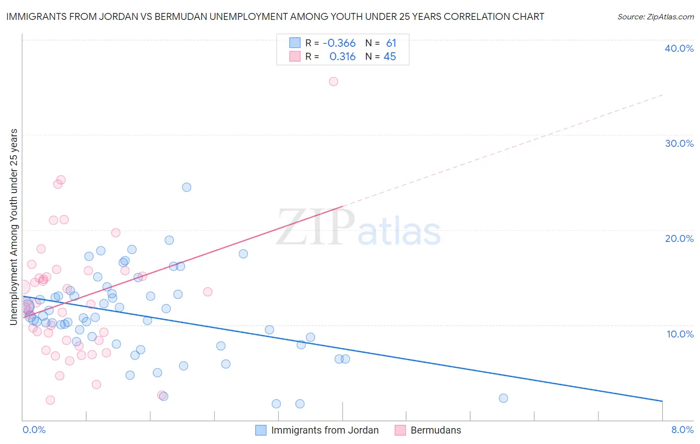 Immigrants from Jordan vs Bermudan Unemployment Among Youth under 25 years