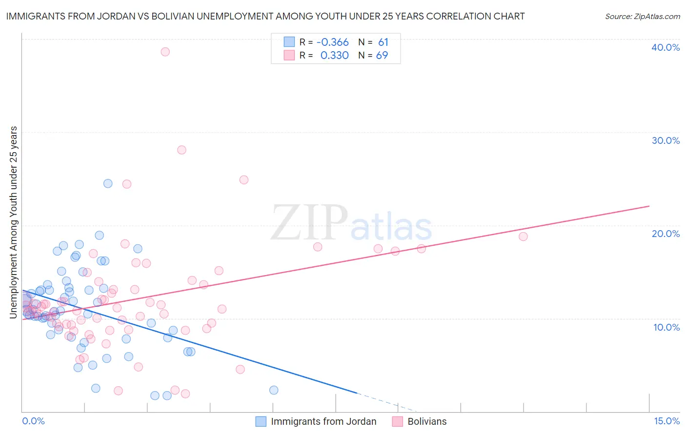 Immigrants from Jordan vs Bolivian Unemployment Among Youth under 25 years