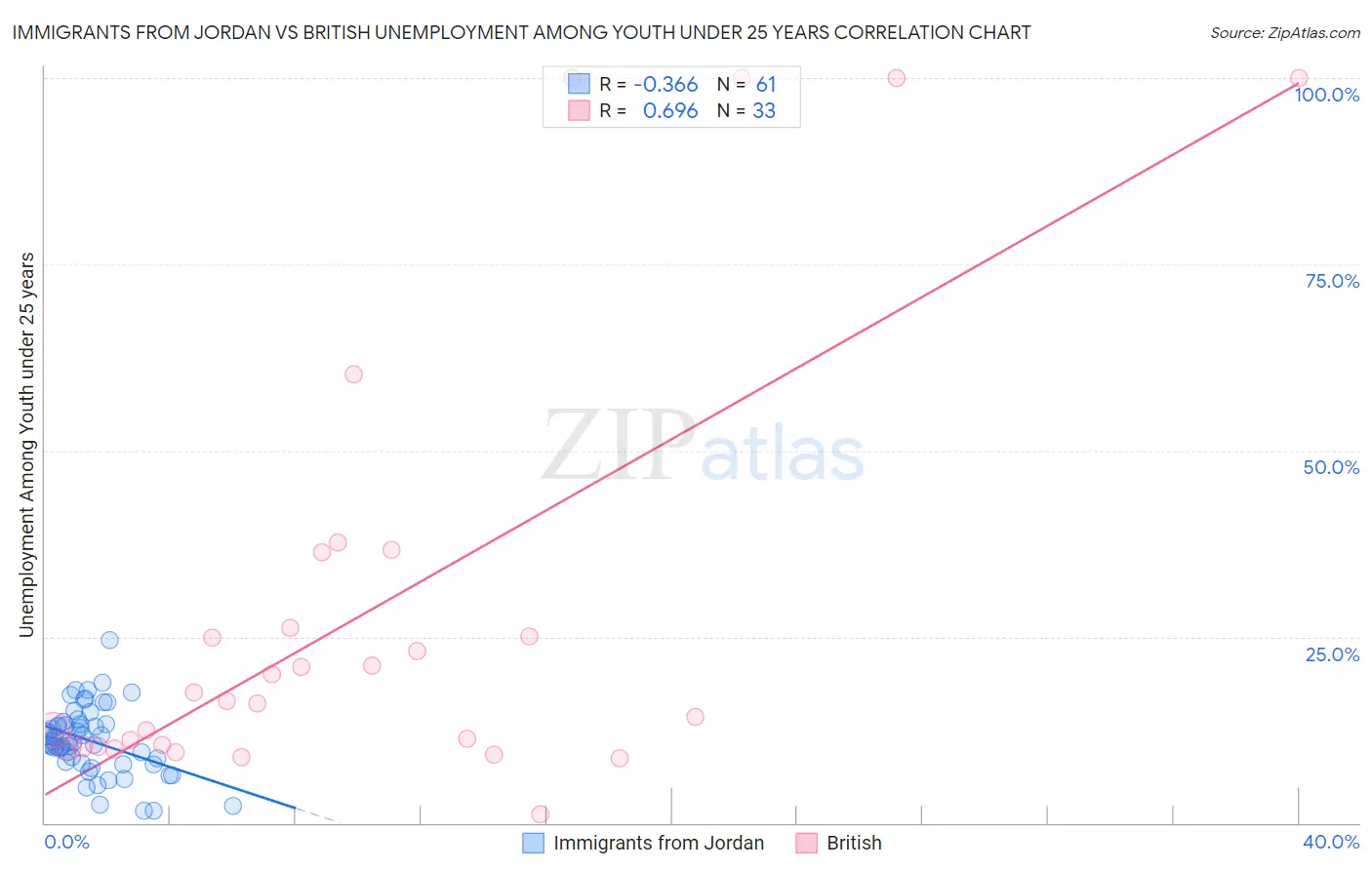 Immigrants from Jordan vs British Unemployment Among Youth under 25 years