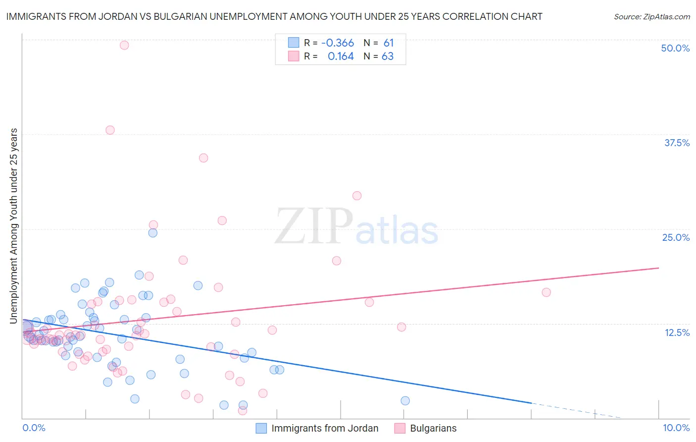 Immigrants from Jordan vs Bulgarian Unemployment Among Youth under 25 years