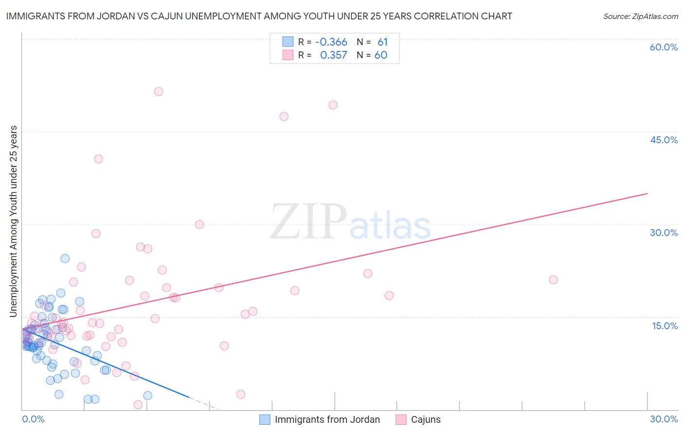 Immigrants from Jordan vs Cajun Unemployment Among Youth under 25 years