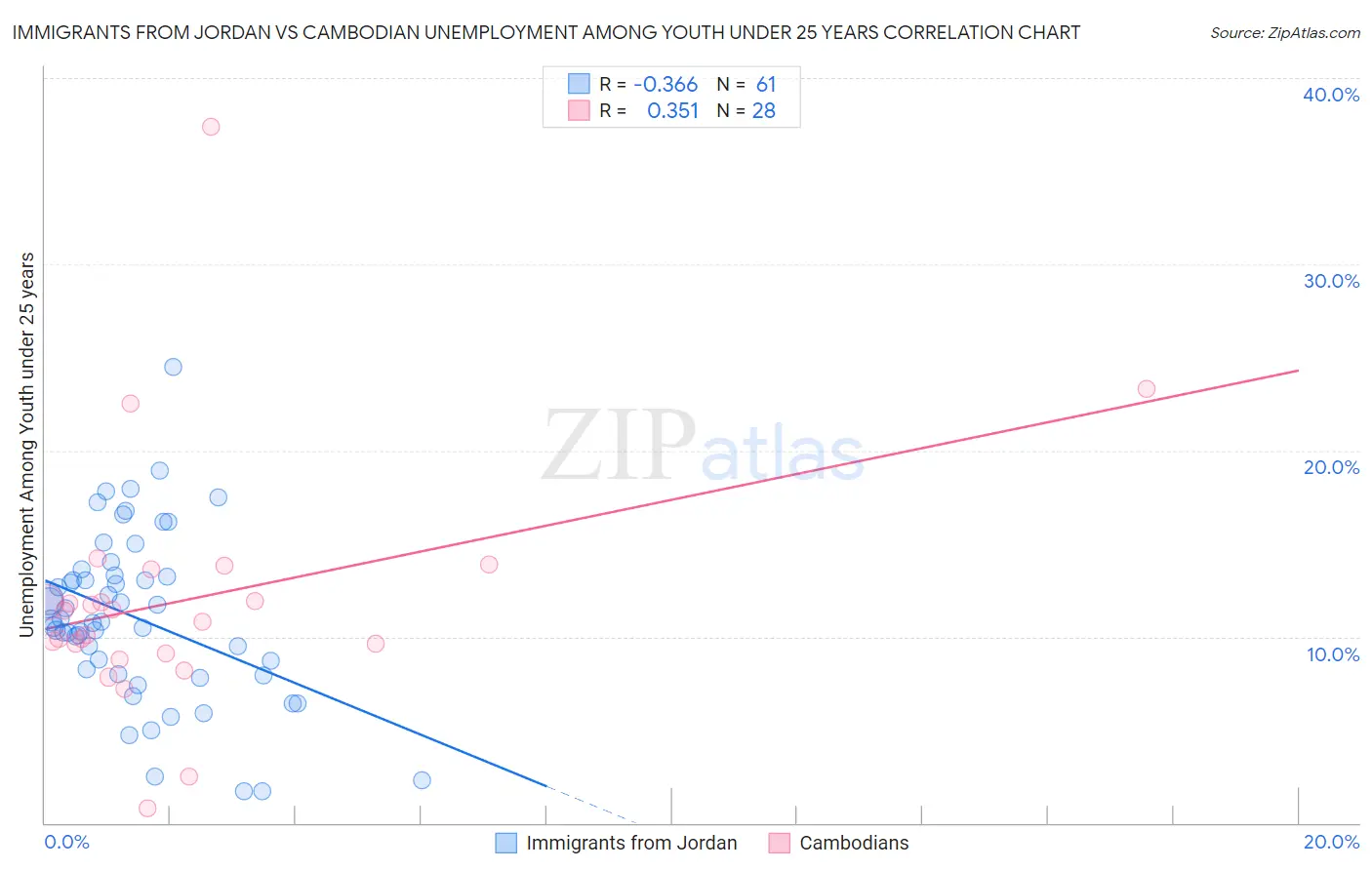 Immigrants from Jordan vs Cambodian Unemployment Among Youth under 25 years