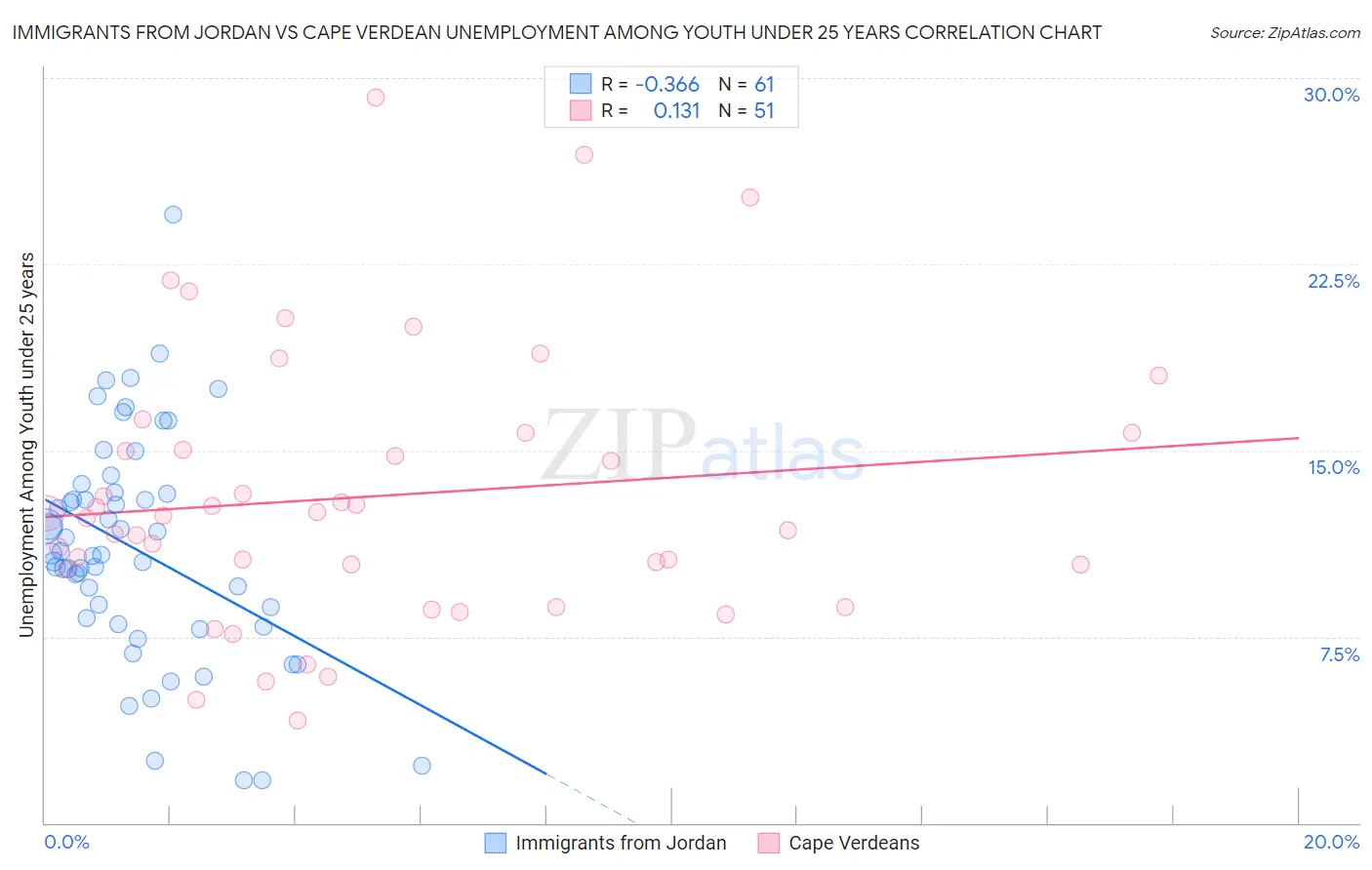 Immigrants from Jordan vs Cape Verdean Unemployment Among Youth under 25 years