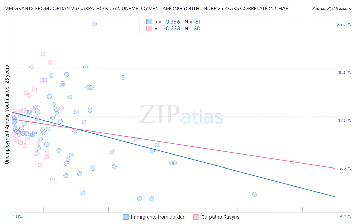 Immigrants from Jordan vs Carpatho Rusyn Unemployment Among Youth under 25 years