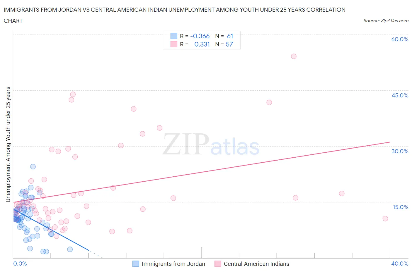 Immigrants from Jordan vs Central American Indian Unemployment Among Youth under 25 years