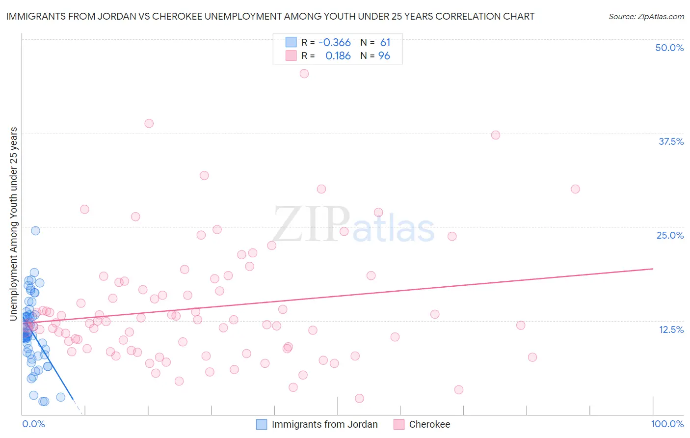 Immigrants from Jordan vs Cherokee Unemployment Among Youth under 25 years