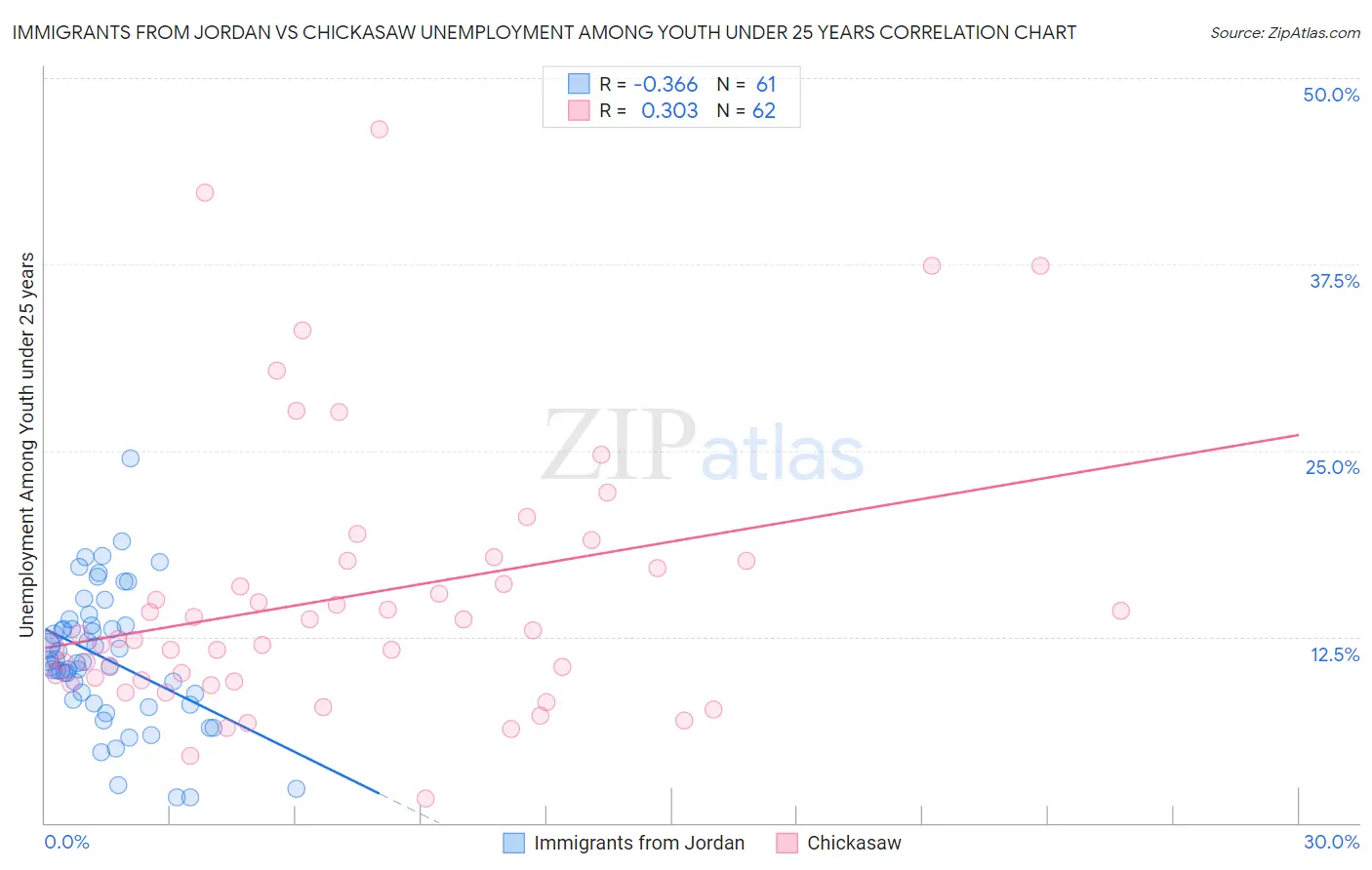 Immigrants from Jordan vs Chickasaw Unemployment Among Youth under 25 years