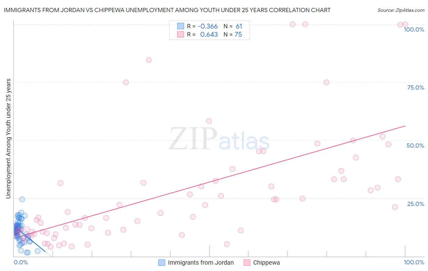 Immigrants from Jordan vs Chippewa Unemployment Among Youth under 25 years