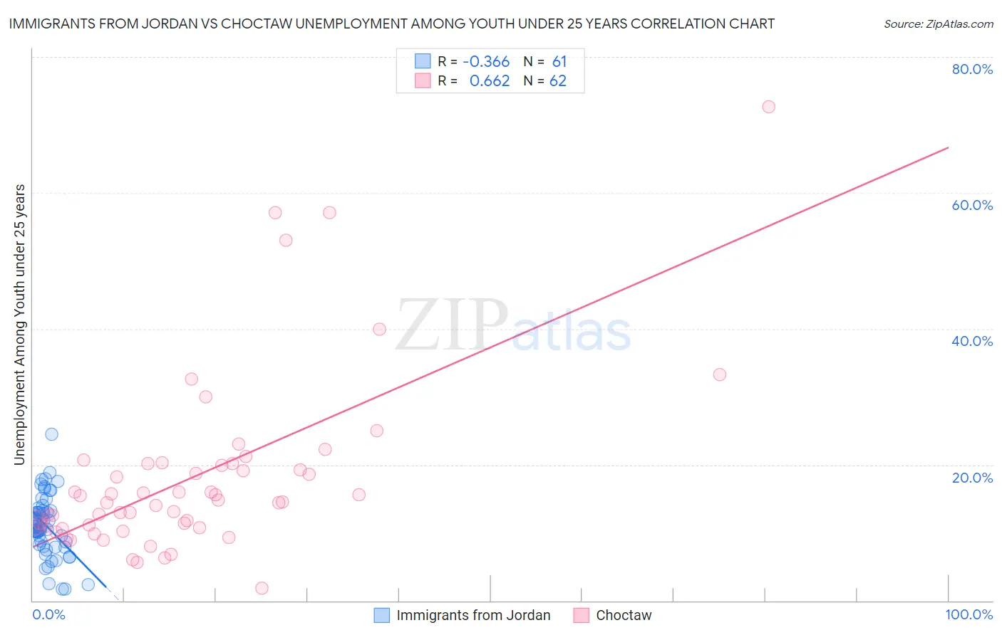 Immigrants from Jordan vs Choctaw Unemployment Among Youth under 25 years