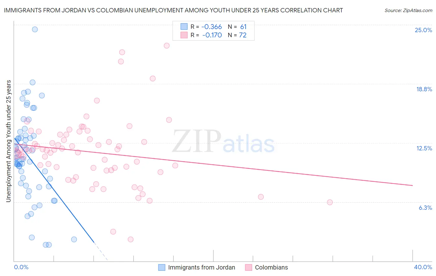 Immigrants from Jordan vs Colombian Unemployment Among Youth under 25 years