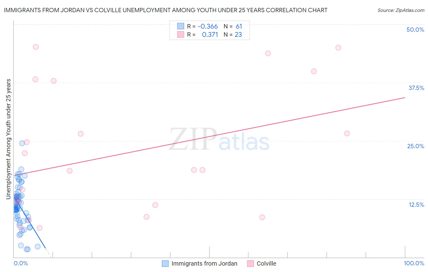 Immigrants from Jordan vs Colville Unemployment Among Youth under 25 years