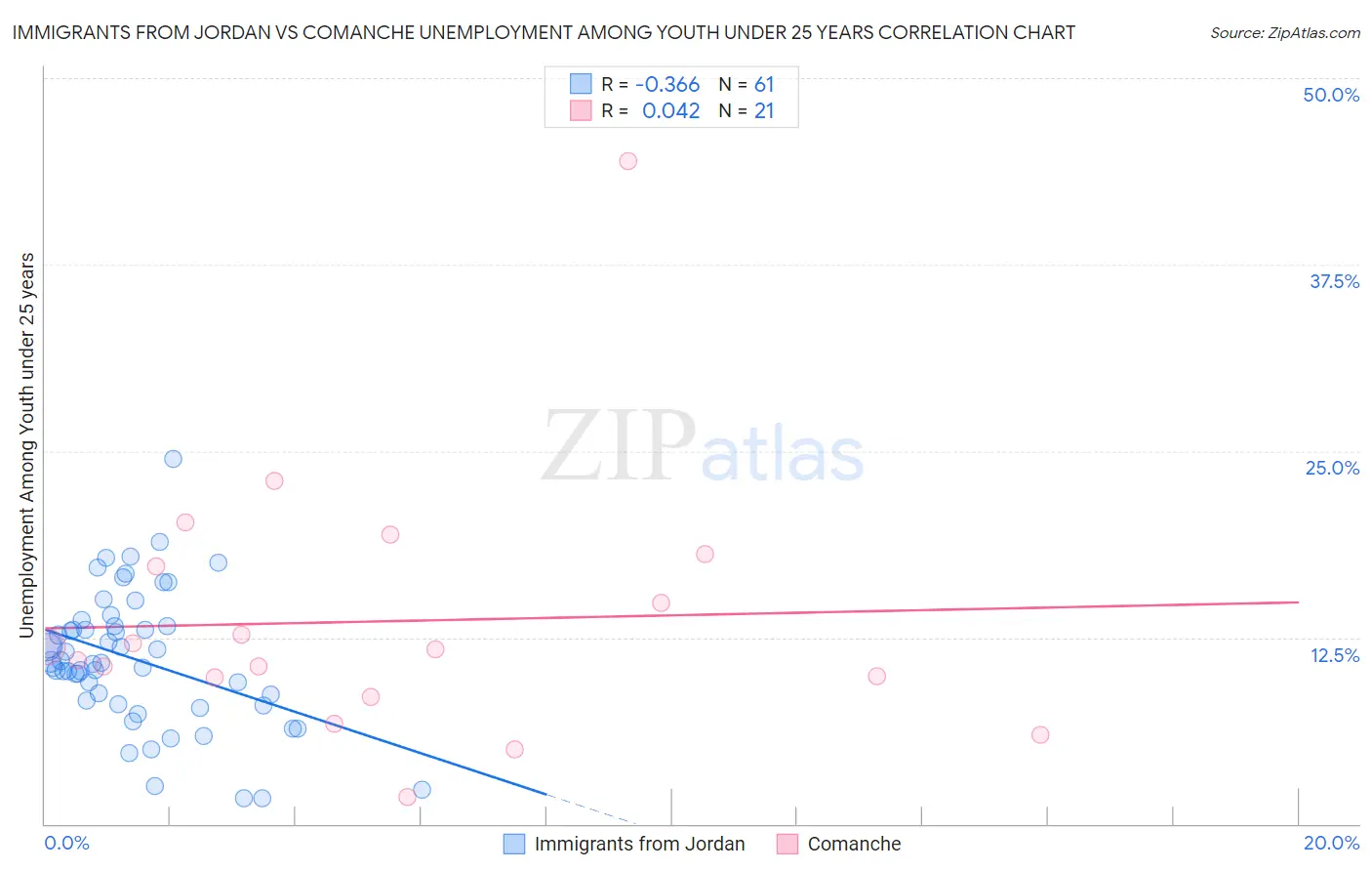 Immigrants from Jordan vs Comanche Unemployment Among Youth under 25 years