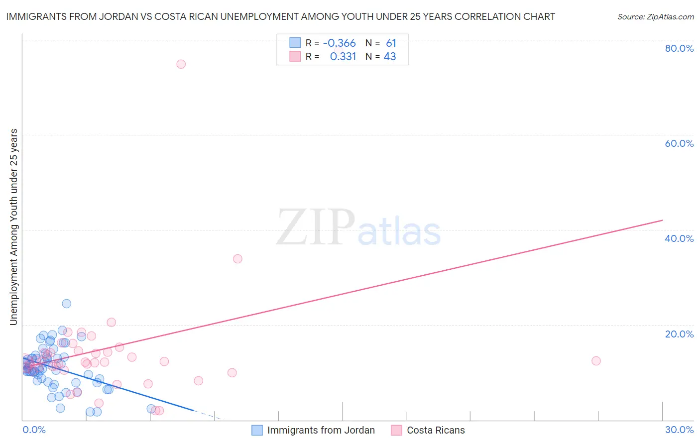 Immigrants from Jordan vs Costa Rican Unemployment Among Youth under 25 years