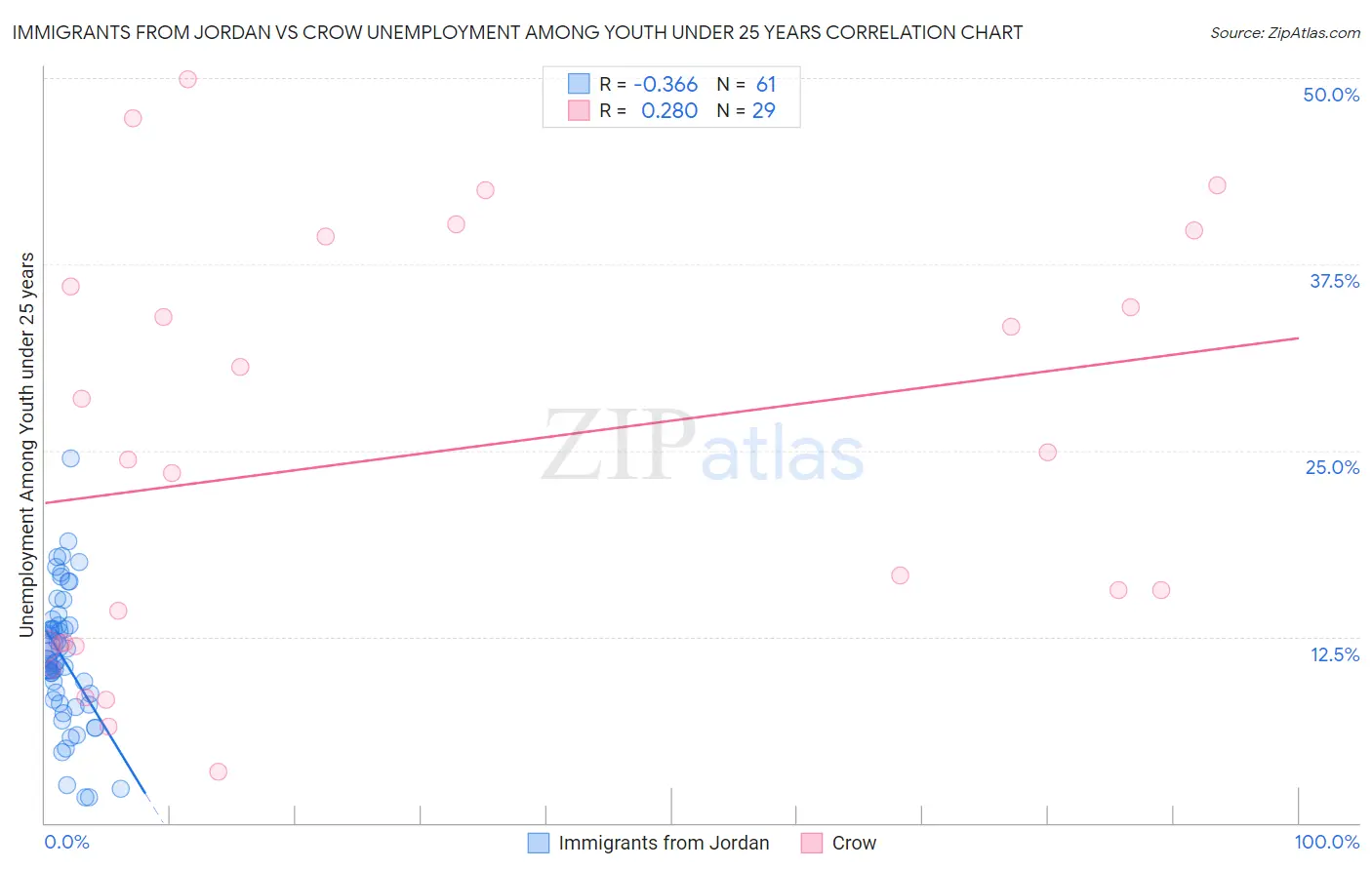 Immigrants from Jordan vs Crow Unemployment Among Youth under 25 years
