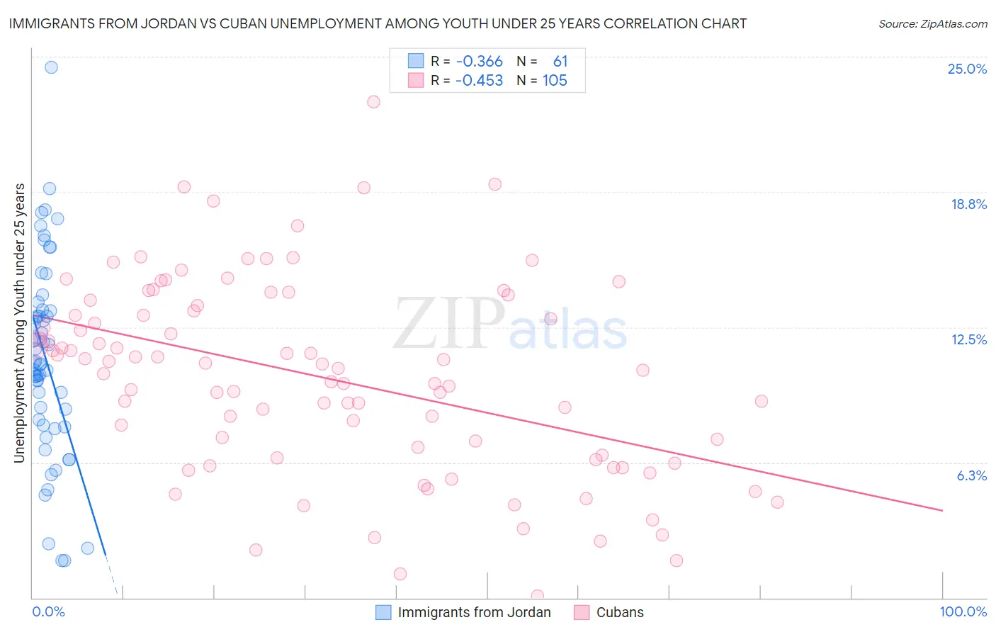 Immigrants from Jordan vs Cuban Unemployment Among Youth under 25 years