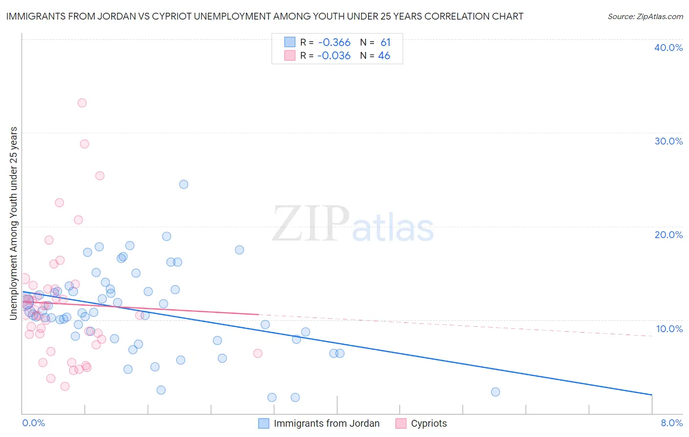Immigrants from Jordan vs Cypriot Unemployment Among Youth under 25 years