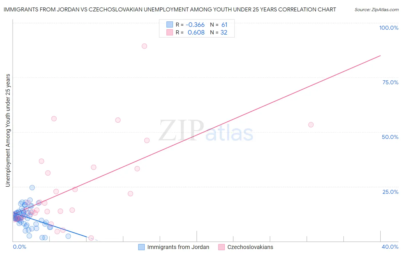 Immigrants from Jordan vs Czechoslovakian Unemployment Among Youth under 25 years