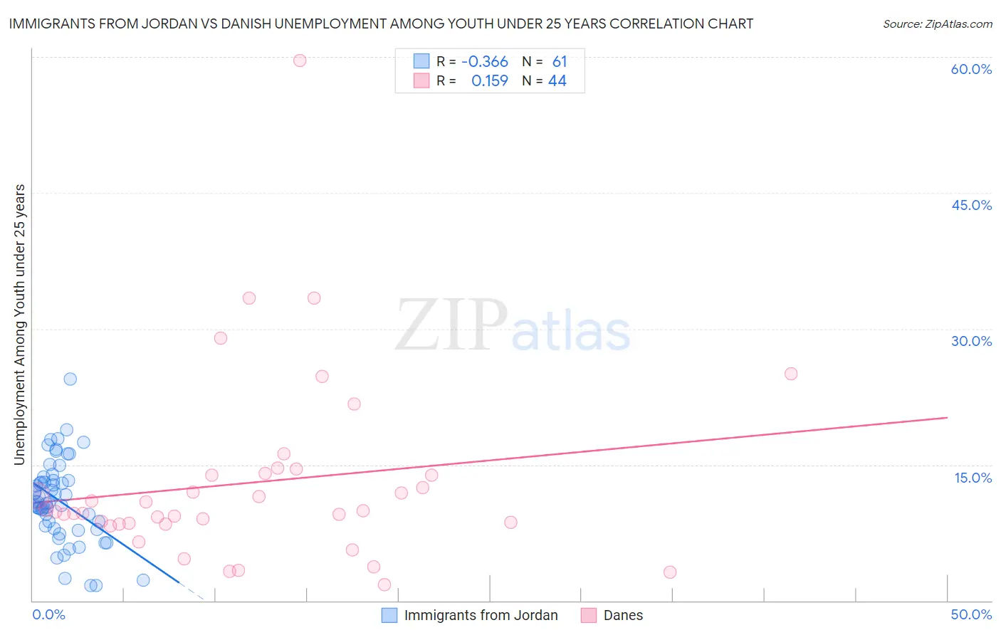 Immigrants from Jordan vs Danish Unemployment Among Youth under 25 years