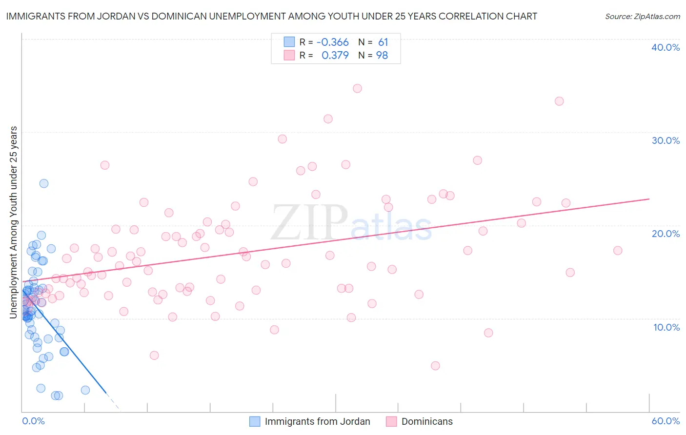 Immigrants from Jordan vs Dominican Unemployment Among Youth under 25 years