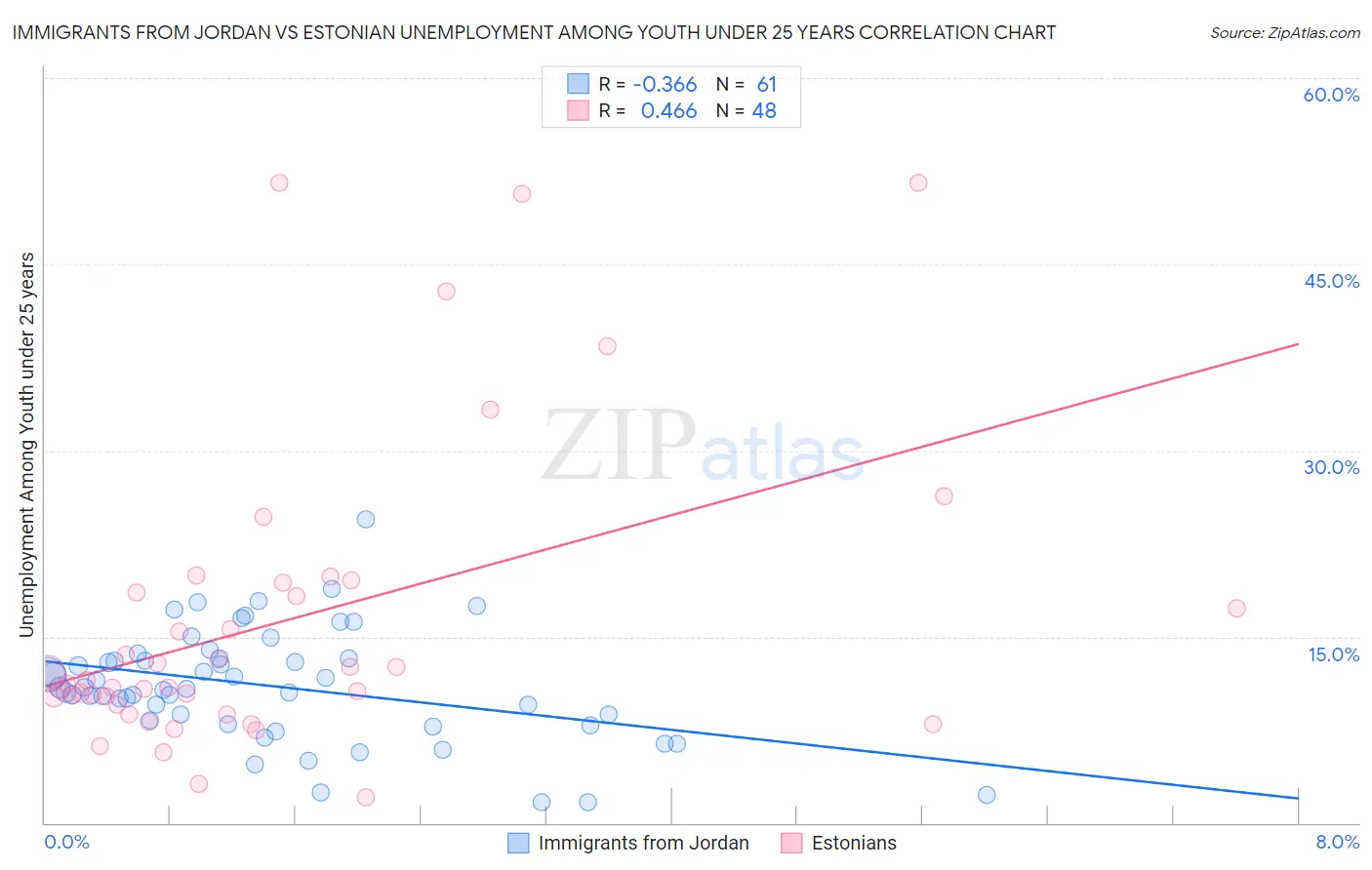 Immigrants from Jordan vs Estonian Unemployment Among Youth under 25 years