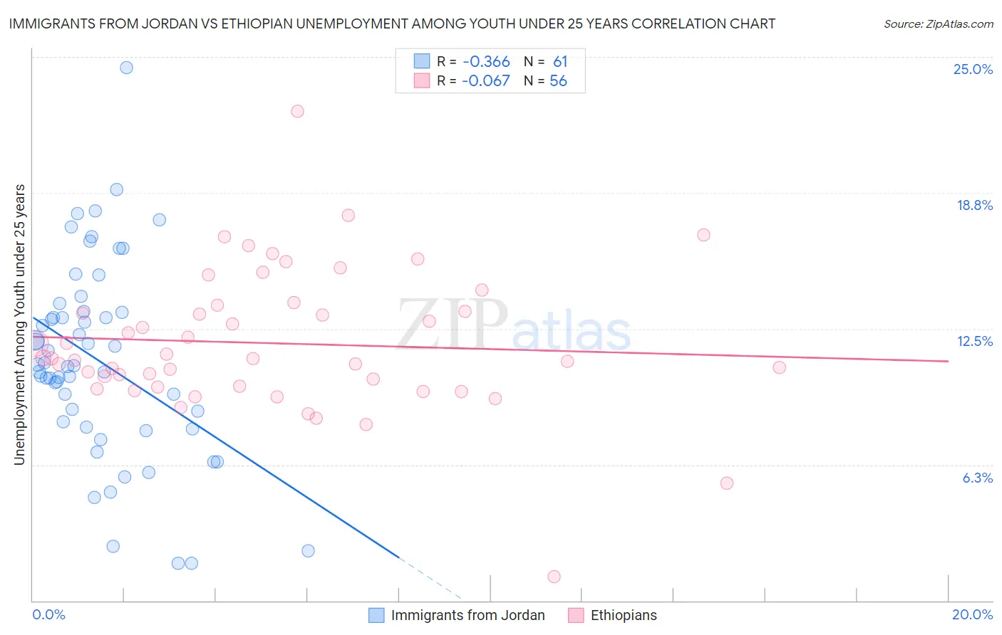 Immigrants from Jordan vs Ethiopian Unemployment Among Youth under 25 years