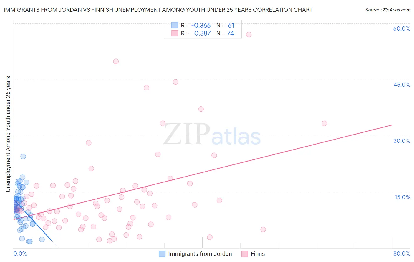 Immigrants from Jordan vs Finnish Unemployment Among Youth under 25 years