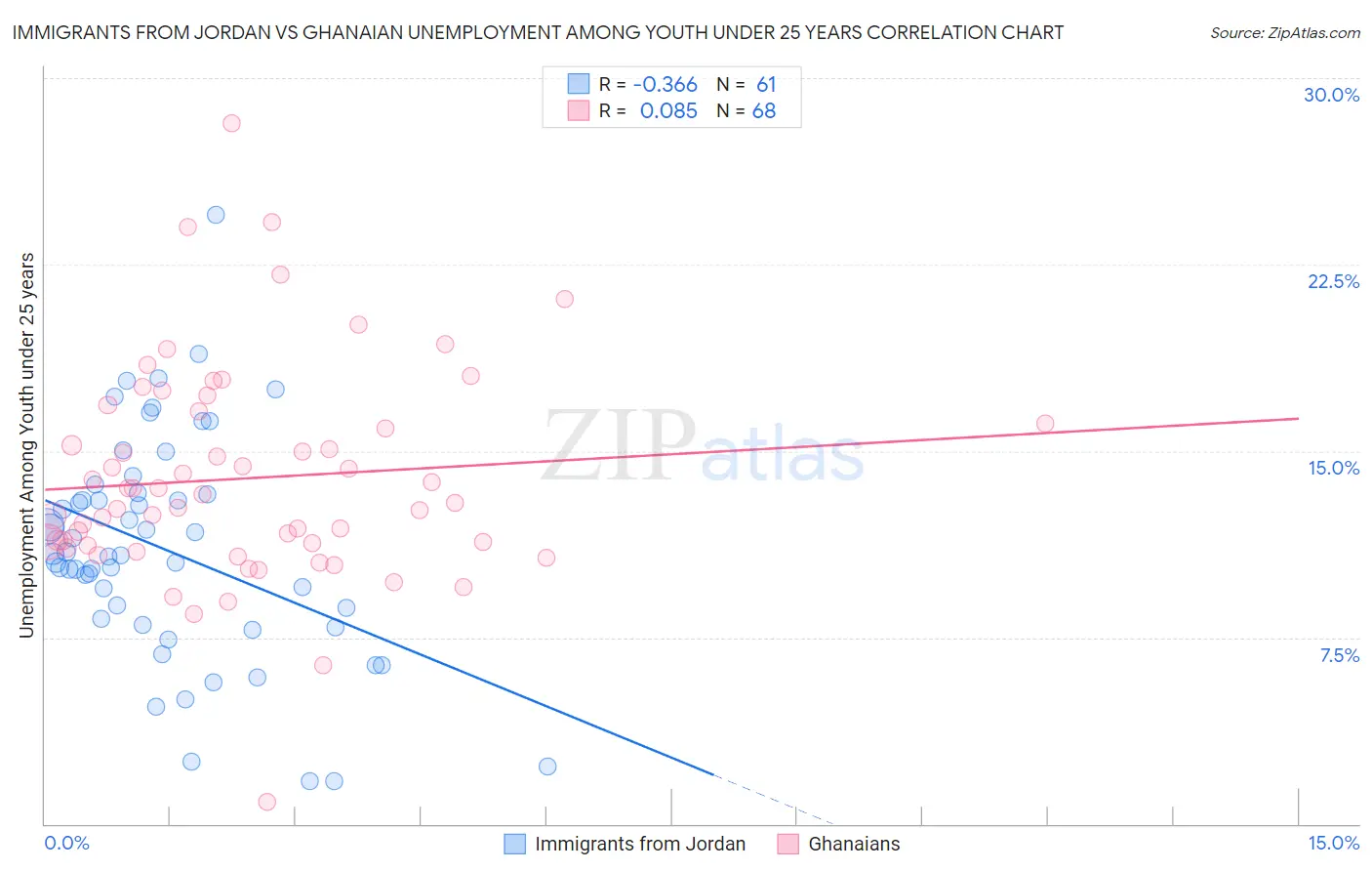 Immigrants from Jordan vs Ghanaian Unemployment Among Youth under 25 years