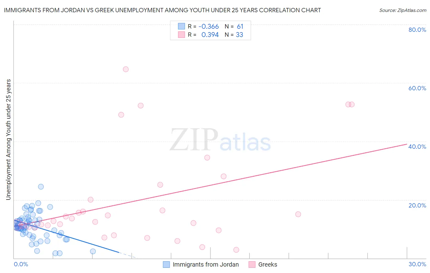 Immigrants from Jordan vs Greek Unemployment Among Youth under 25 years