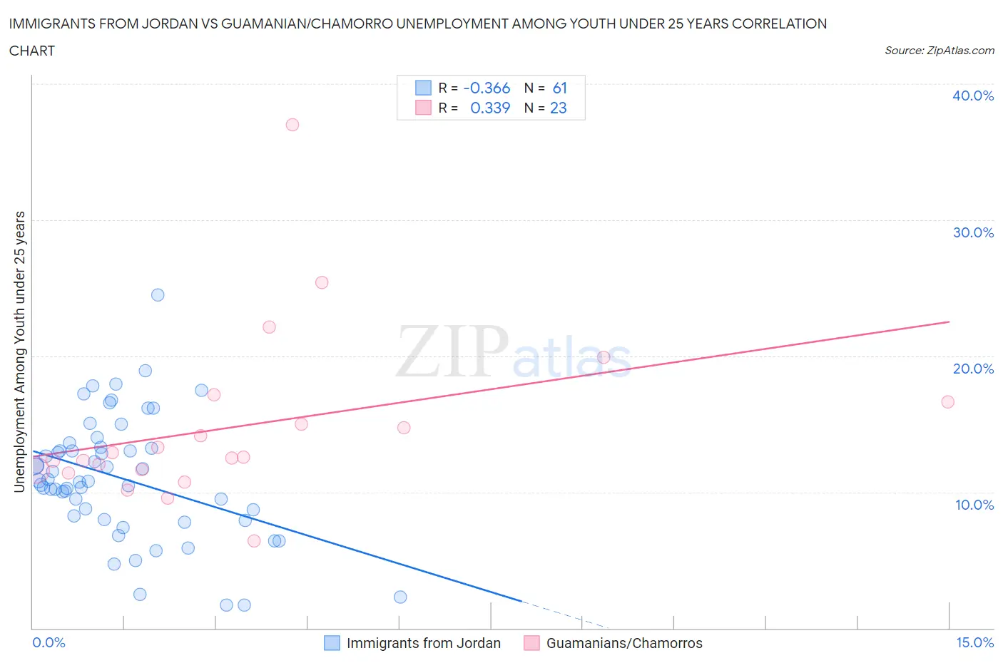 Immigrants from Jordan vs Guamanian/Chamorro Unemployment Among Youth under 25 years