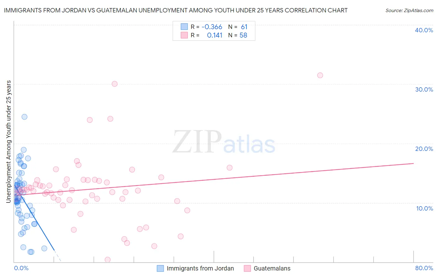 Immigrants from Jordan vs Guatemalan Unemployment Among Youth under 25 years