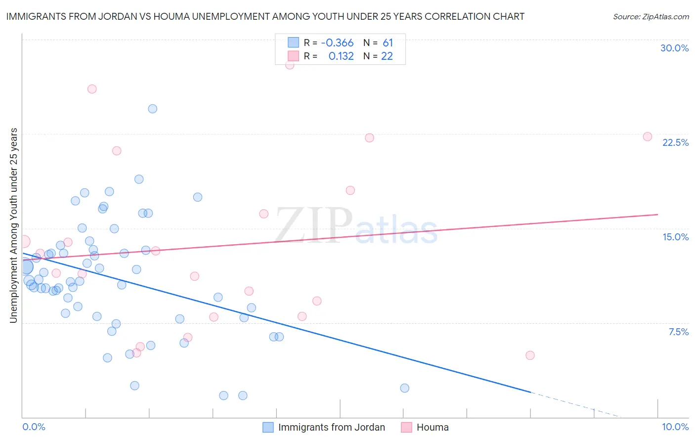 Immigrants from Jordan vs Houma Unemployment Among Youth under 25 years