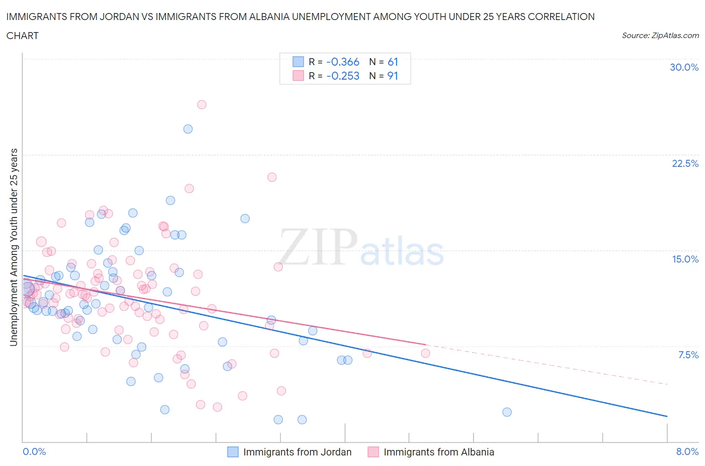 Immigrants from Jordan vs Immigrants from Albania Unemployment Among Youth under 25 years