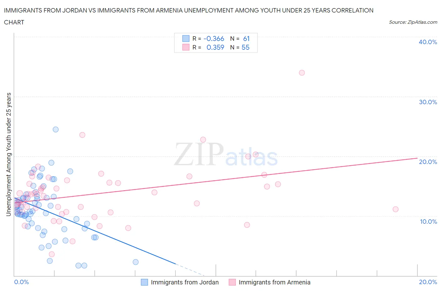 Immigrants from Jordan vs Immigrants from Armenia Unemployment Among Youth under 25 years