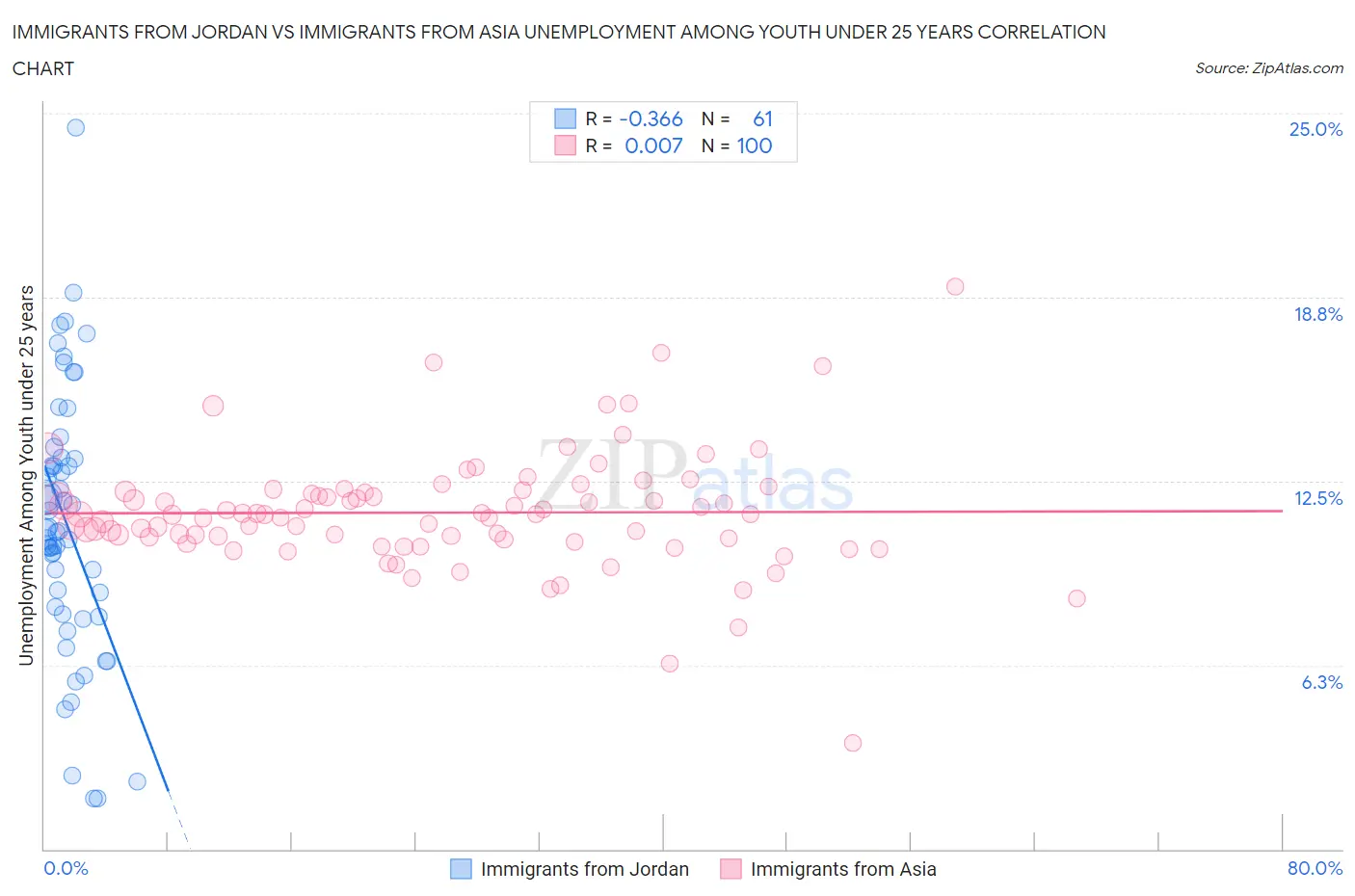 Immigrants from Jordan vs Immigrants from Asia Unemployment Among Youth under 25 years