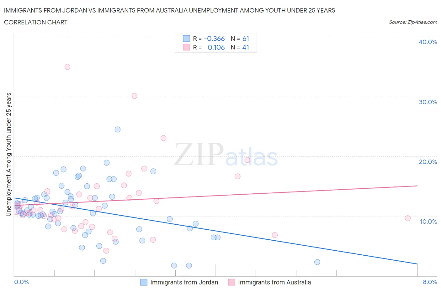 Immigrants from Jordan vs Immigrants from Australia Unemployment Among Youth under 25 years