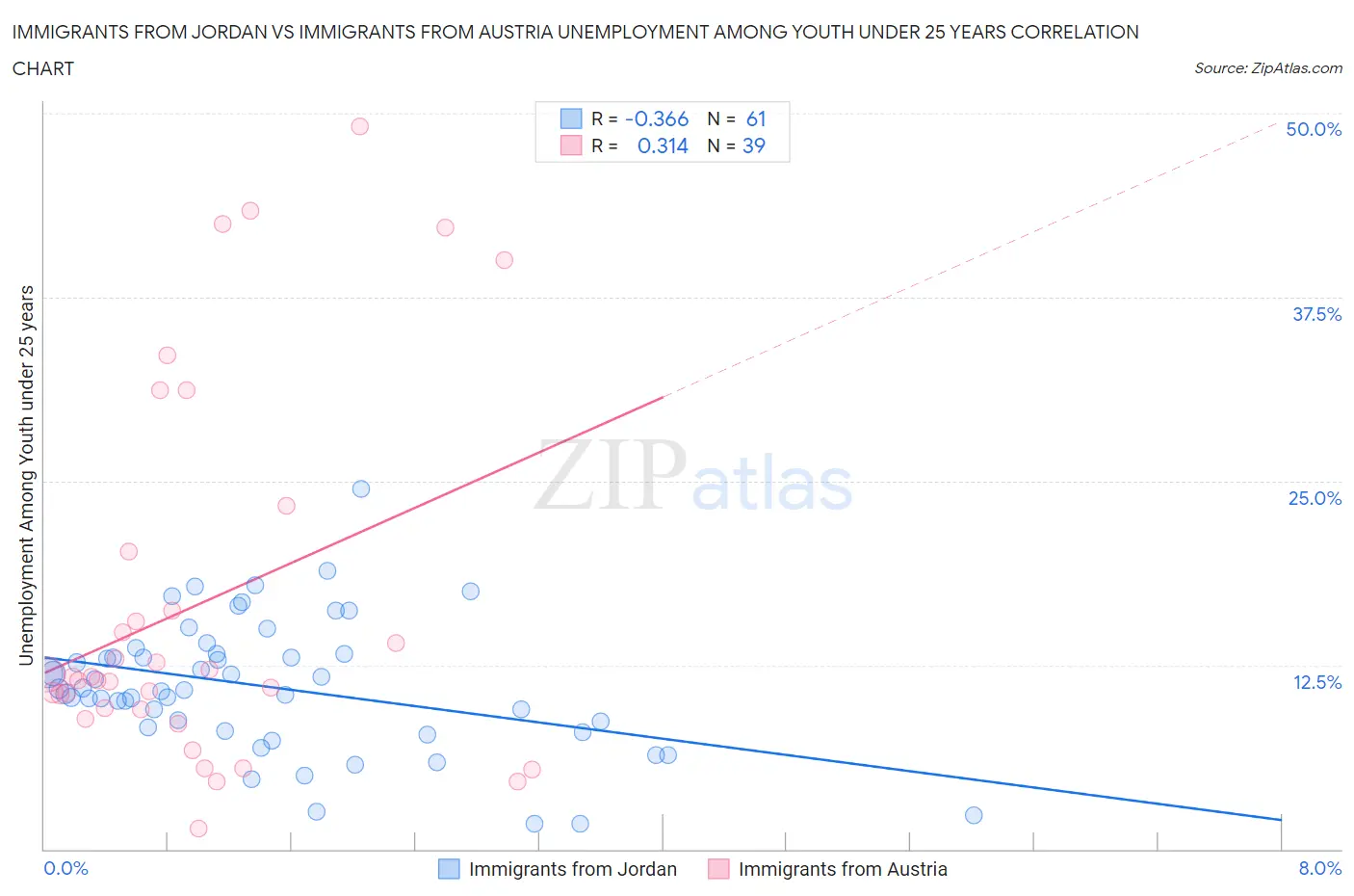 Immigrants from Jordan vs Immigrants from Austria Unemployment Among Youth under 25 years