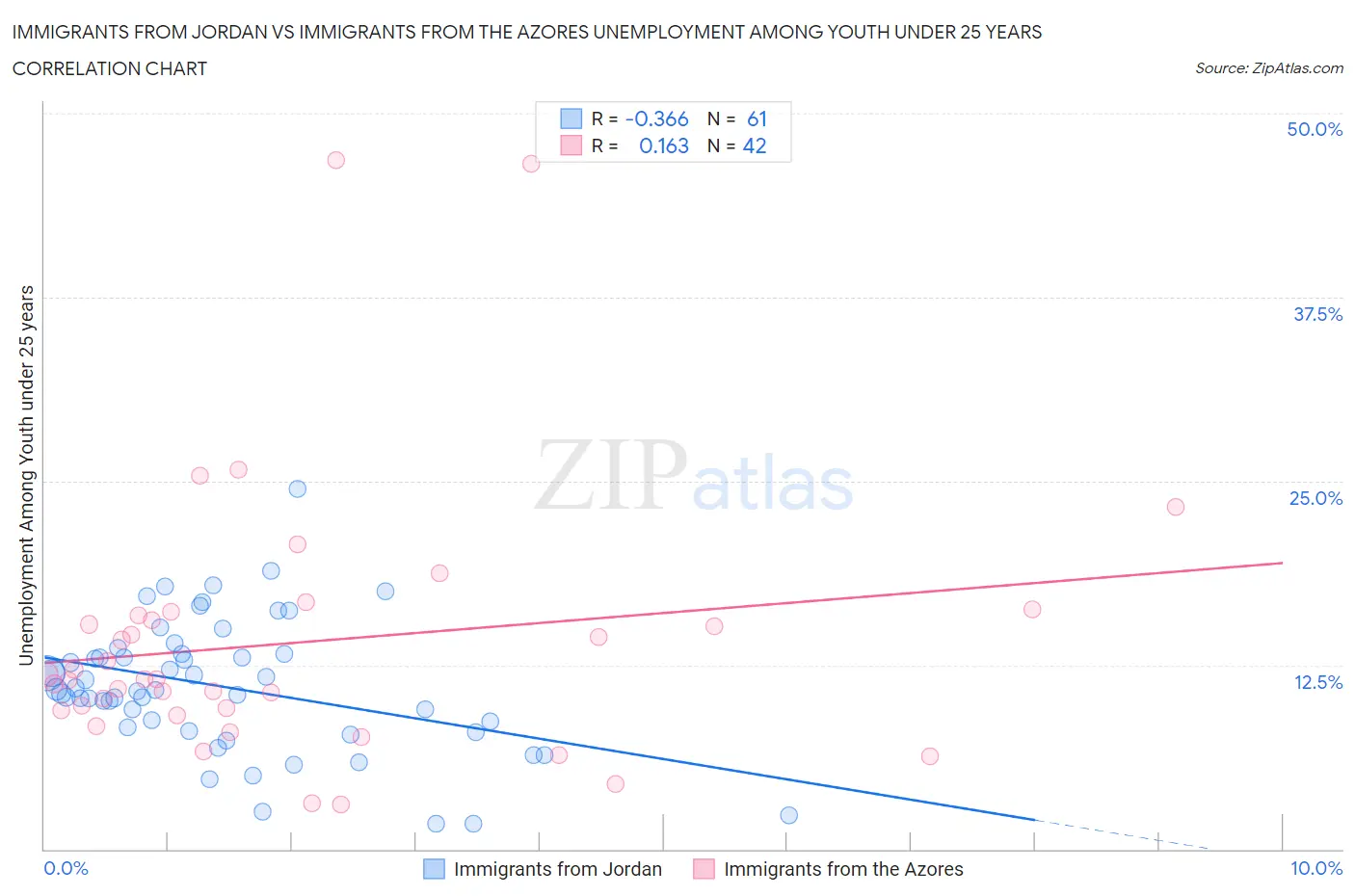 Immigrants from Jordan vs Immigrants from the Azores Unemployment Among Youth under 25 years